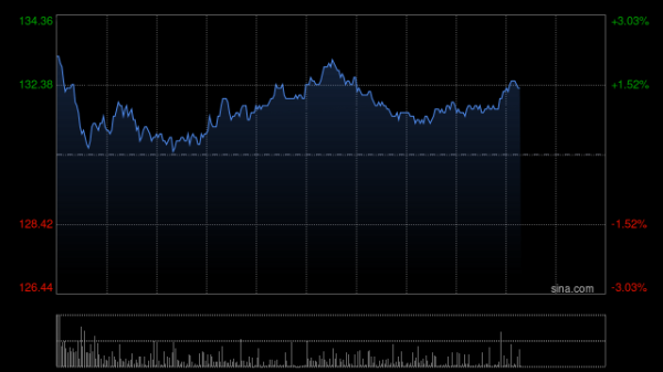启天配资 交银国际：京东集团-SW首季增长势头延续 维持“买入”评级