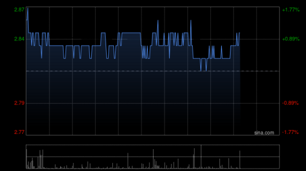 捷希缘配资 广汽集团早盘涨超3% 与极海联合发布国产首款AK2超声波传感器芯片