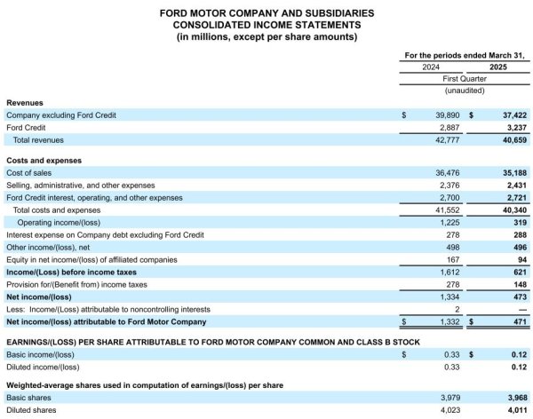 嘉正网  V观财报｜福特汽车一季度净利跌超六成：关税将带来15亿美元损失