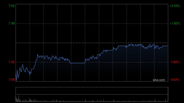 大圣策略 中金：维持中国燃气“跑赢行业”评级 目标价8港元