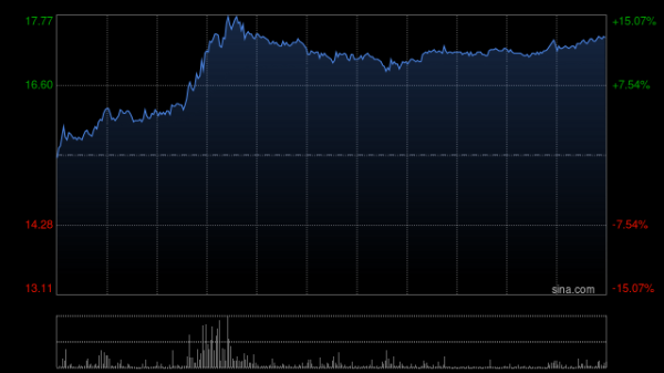 融合配资 港股医药外包概念股走强，昭衍新药涨近15%