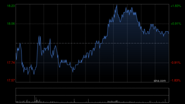 实配网配资 汇丰:上调中国宏桥目标价至18.50港元 维持“买入”评级 25H1盈喜超预期