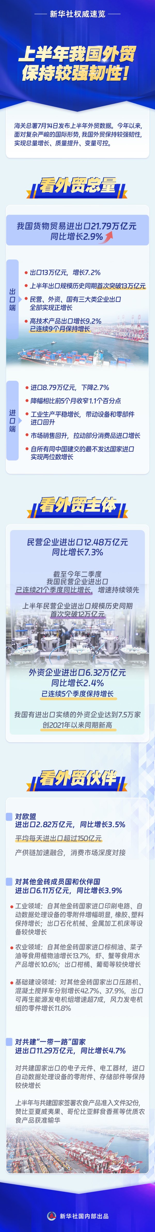 七星配资 一图速览！上半年我国外贸保持较强韧性