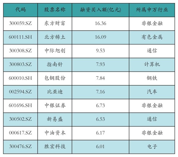 申宝策略 东方财富获融资资金买入超16亿元丨资金流向日报