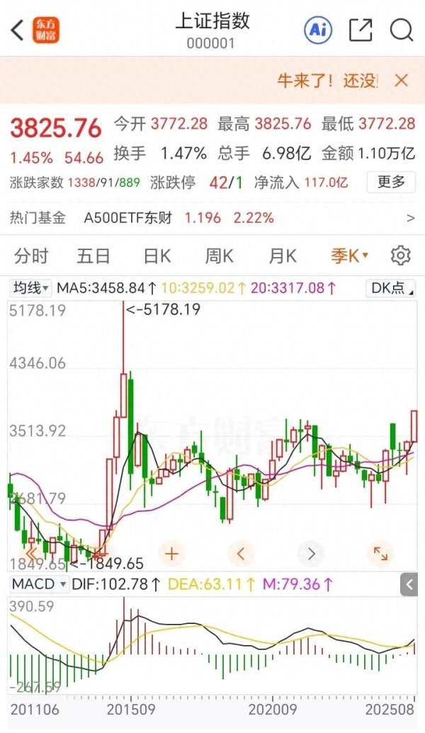 股E融 这次牛市可能是真的, 说几个特征
