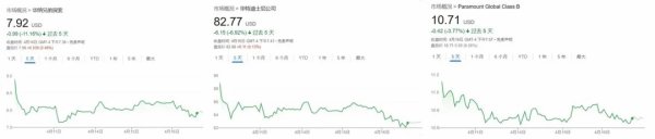 金多多配资 股价再暴跌 好莱坞真正的担忧是失去未来