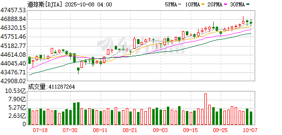 天盈配资 美股走势分化 道指大跌 联合健康股价暴跌